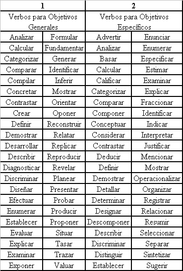 Verbos para objetivos generales y específicos