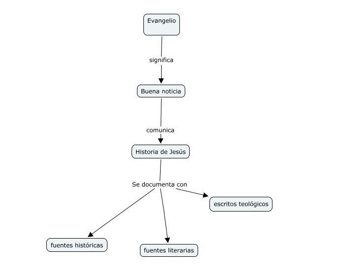 Ejemplo mapa conceptual